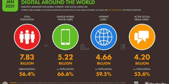 Visión general del mundo digital en el 2021
